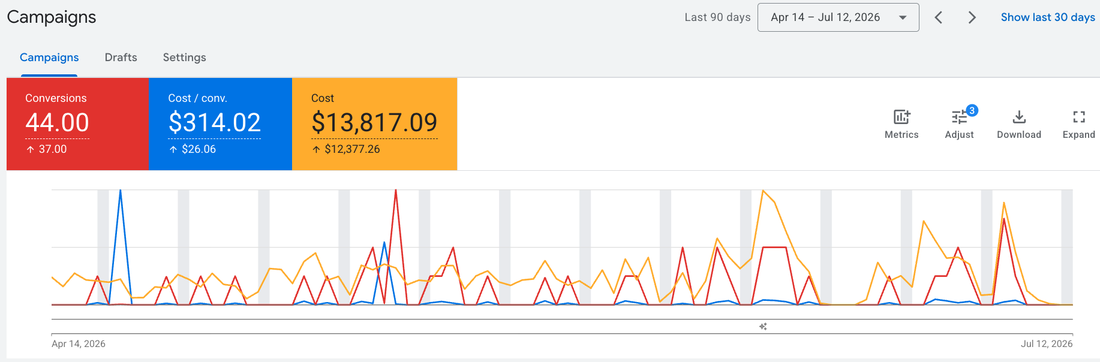 Google Ads campaign performance for a luxury landscaping company