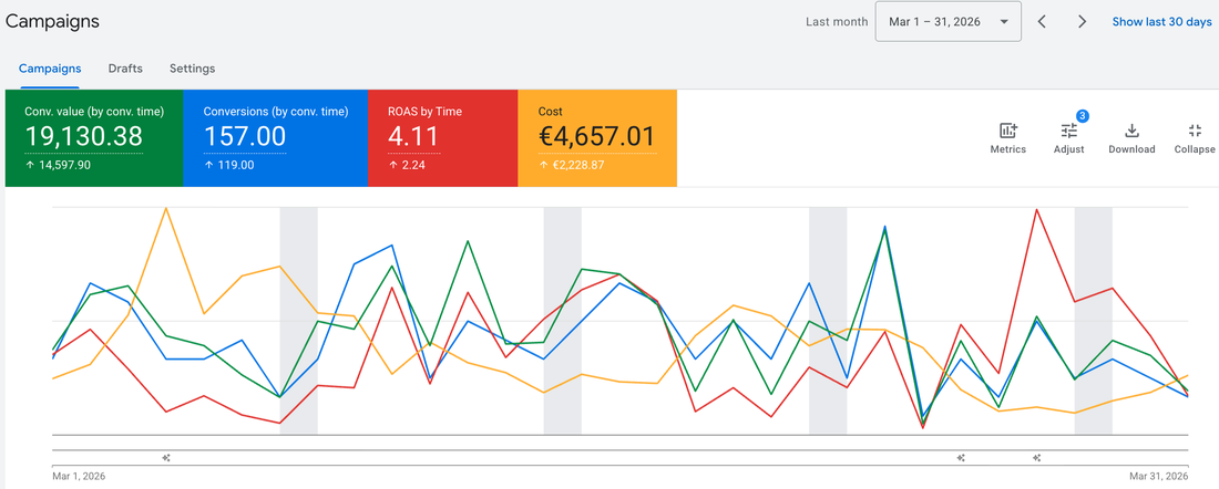 Google Ads campaign performance