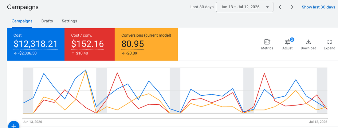 Google Ads campaign performance for a roofing company