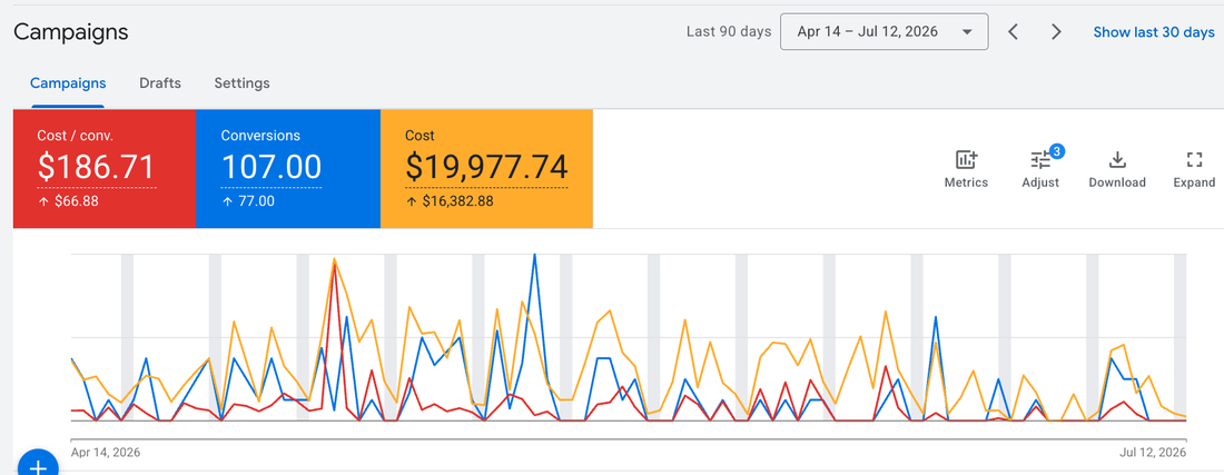 Google Ads campaign performance for a roofing and gutters company