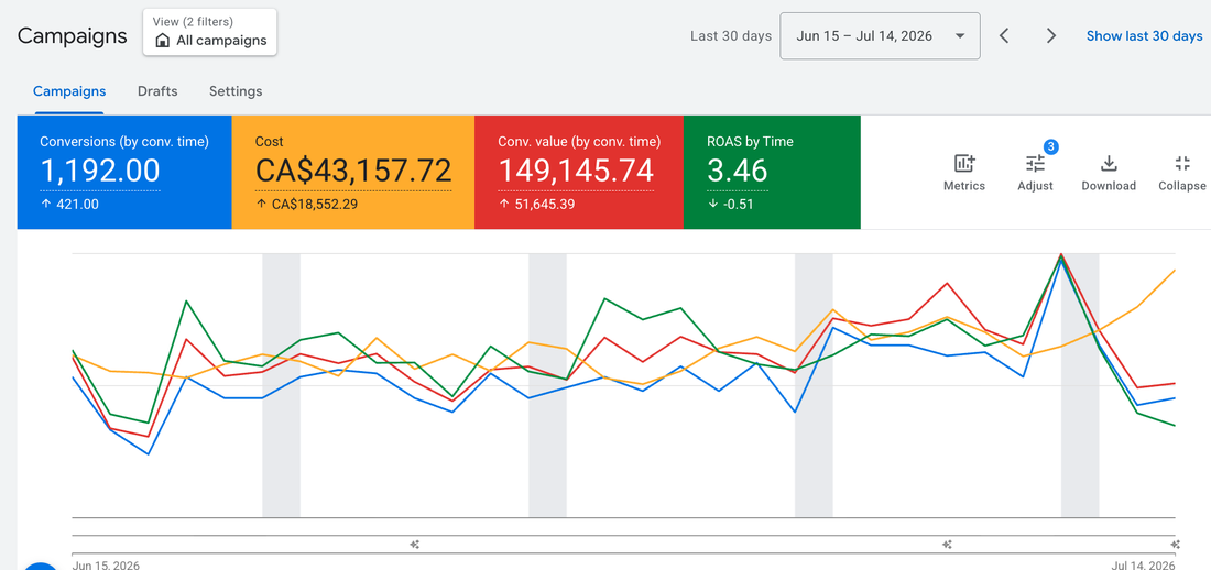 Google Ads campaign performance while scaling